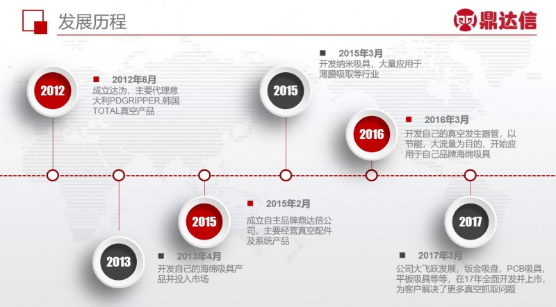 鼎达信发展历程