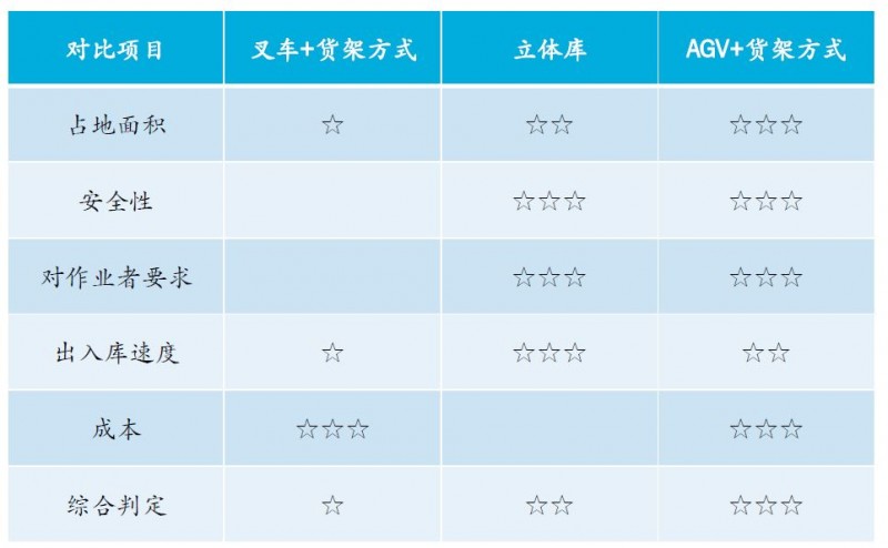 仓储管理模式比较