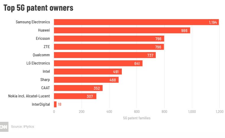 全球前五名5G专利持有者