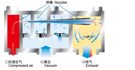 真空发生器的选型和原理的介绍