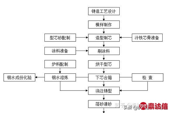 (5)典型的砂型铸造生产流程