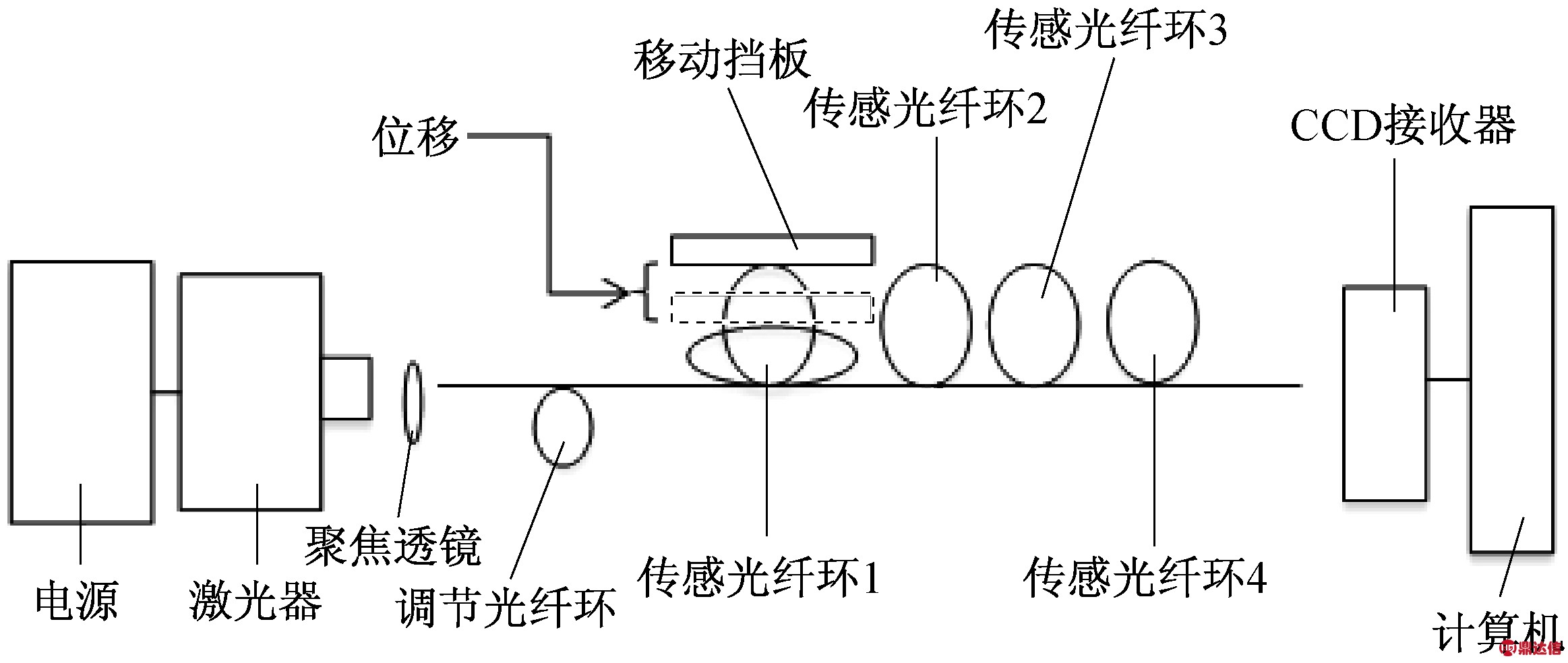 上述光纤传播模式的变化原理,设计了可以多点监控的光纤位移传感器